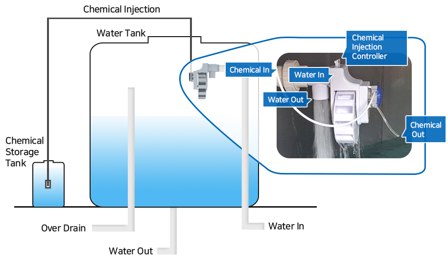 Sơ đồ lắp đặt bơm định lượng Chlorine / HClO không dùng điện CHLORING